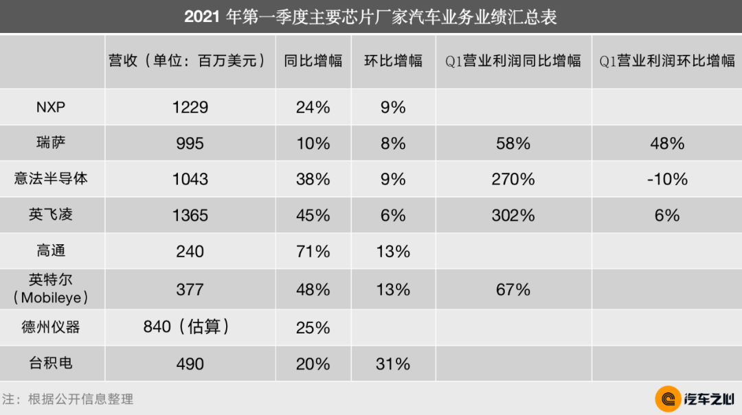 个别芯片被炒至10倍，缺芯这么严重？半导体巨头财报解密现状